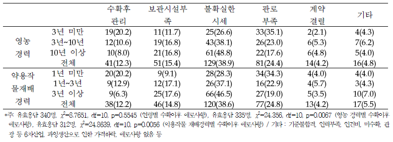 영농경력 및 약용작물 재배경력에 따른 수확후 애로사항