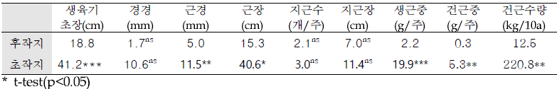 황기 생육조사(‘19)