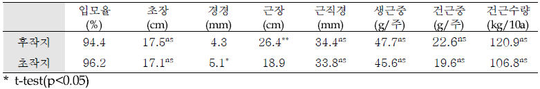 작약 생육조사(‘19)