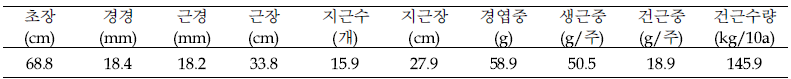 황기 수량조사(’19)