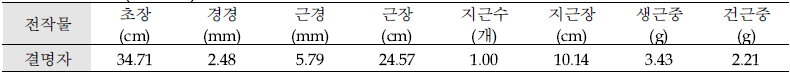 전작물(결명자)에 따른 황기 생육조사