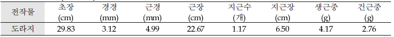 전작물(도라지)에 따른 황기 생육조사