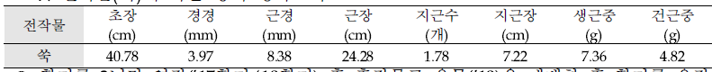 전작물(쑥)에 따른 황기 생육조사