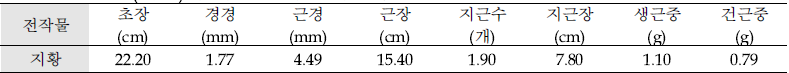 전작물(지황)에 따른 황기 생육조사