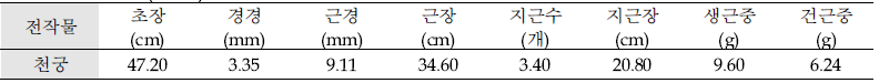 전작물(천궁)에 따른 황기 생육조사