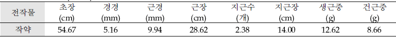 전작물(작약)에 따른 황기 생육조사