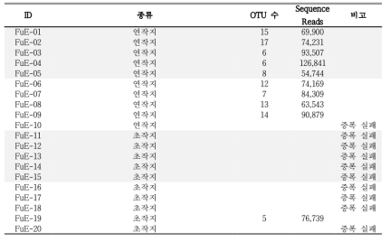 황기 연작지·초작지 토양 내 잠재 Fusarium OTU 숫자 및 Sequence Read 수 (EF-1a)