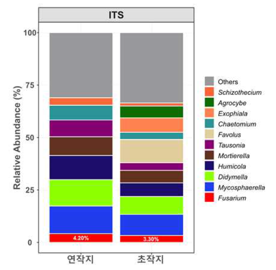 황기 연작지·초작지 토양 잠재균상의 속(Genus) 수준 군집 구조