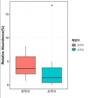 황기 연작지·초작지 토양 잠재균상내 Fusarium 속의 풍부도 비교