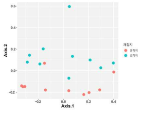 황기 연작지·초작지 토양 잠재균상의 PCoA 분석