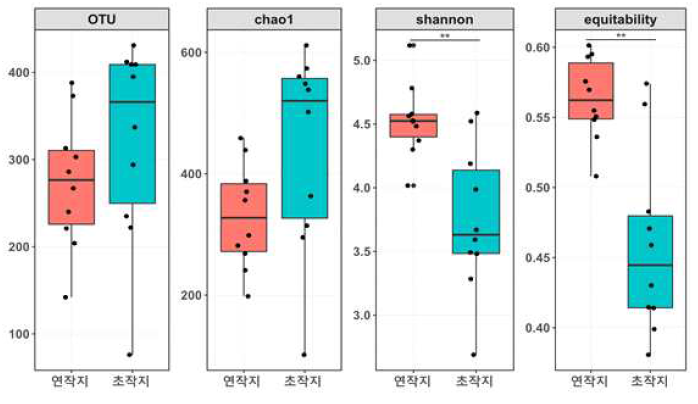 황기 연작지·초작지 토양 잠재균상의 다양성 분석 (*: p0.01; ***: p<0.01)