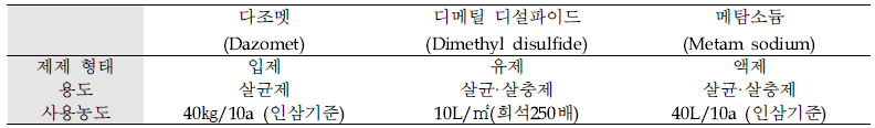 황기 연작장해 경감을 위한 토양 훈증제