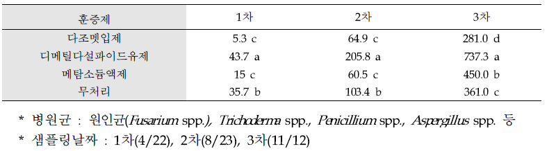 약효검정을 위한 연작지(현지) 토양 병원균농도(CFU/plate) 검정