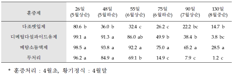 약해검정을 위한 훈증 후 일수별 제천포장 입모율(%)