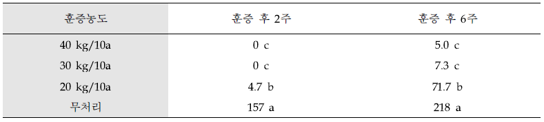 토양 내 병원균 밀도(CFU/plate) - 약효검정(실내 도말)