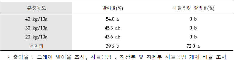 황기 발아(약해) 및 고사율(%)