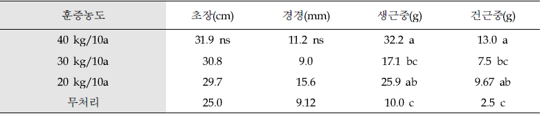 황기 지하부 생육 조사(노지)