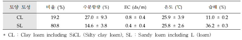 토양 토성에 따른 수분함량, EC, 온도 및 습해피해 비교