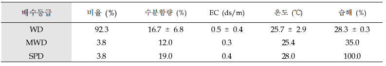 배수등급에 따른 수분함량, EC, 온도 및 습해율 비교.