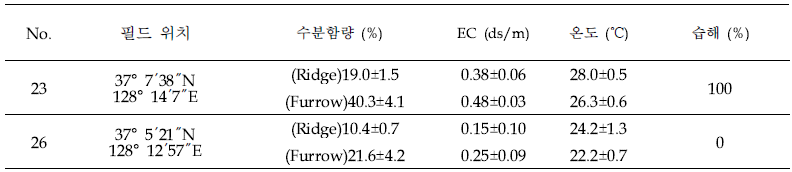 금성면 두학동, 동막리 토양의 배수조건에 의한 습해