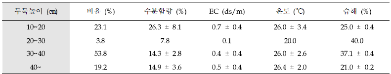 두둑 높이에 따른 수분함량, EC, 온도 및 습윤피해 비교