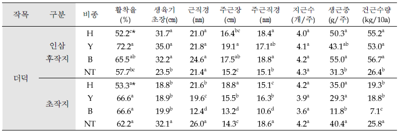 인삼 후작지 및 초작지에 식재한 ‘더덕’ 생육 및 수량(’18, 강원 평창)