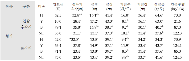 인삼 후작지 및 초작지에 식재한 ‘황기’ 생육 및 수량(’18, 강원 평창)