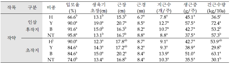 인삼 후작지 및 초작지에 식재한 ‘작약’ 생육 및 수량(’18, 강원 평창)