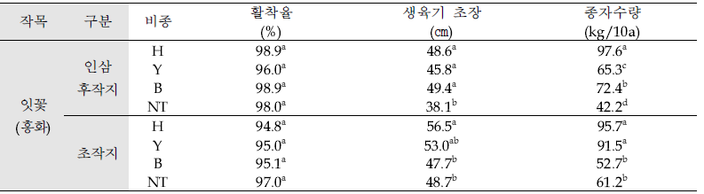 인삼 후작지 및 초작지에 식재한 ‘잇꽃(홍화)’ 생육 및 수량(’18, 강원 평창)