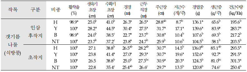 인삼 후작지 및 초작지에 식재한 ‘갯기름나물(식방풍)’ 생육 및 수량(’18, 강원 평창)