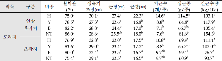 인삼 후작지 및 초작지에 식재한 ‘도라지’ 생육 및 수량(’18, 강원 평창)