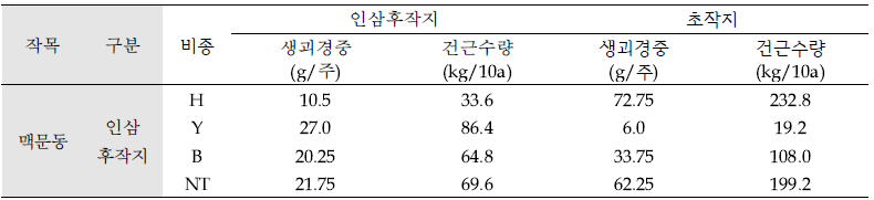 인삼 후작지 및 초작지에 식재한 ‘맥문동’ 생육 및 수량(’18, 강원 평창)