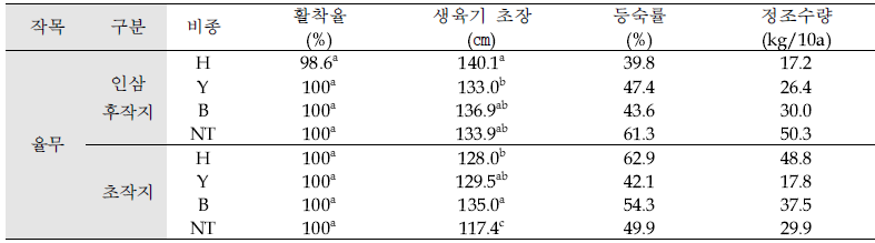 인삼 후작지 및 초작지에 식재한 ‘율무(의이인)’ 생육 및 수량(’18, 강원 평창)