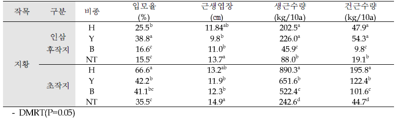 인삼 후작지 및 초작지에 식재한 ‘지황’ 생육 및 수량(’18, 강원 평창)