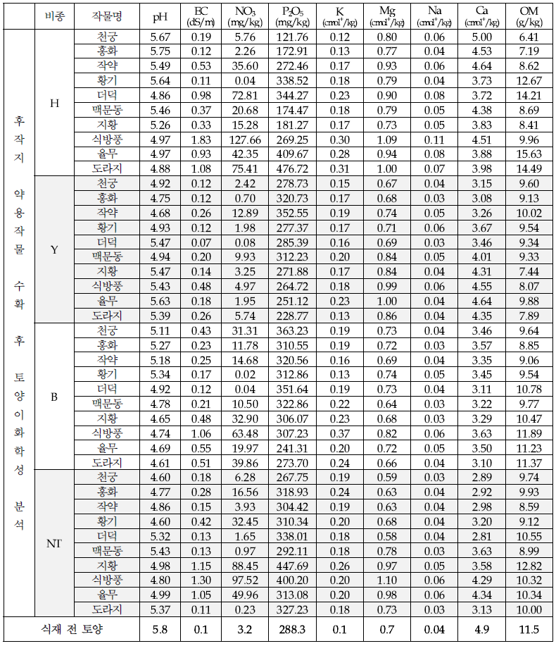 인삼후작지 약용작물 수확 후 토양이화학성 분석(’18, 강원 평창)