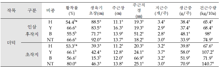 인삼 후작지 및 초작지에 식재한 ‘더덕’ 생육 및 수량(’19, 충북 금산)