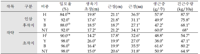 인삼 후작지 및 초작지에 식재한 ‘작약’ 생육 및 수량(’19, 충북 금산)