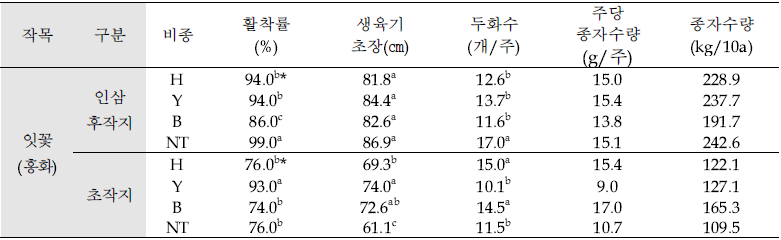 인삼 후작지 및 초작지에 식재한 ‘갯기름나물(식방풍)’ 생육 및 수량(’19, 충북 금산)