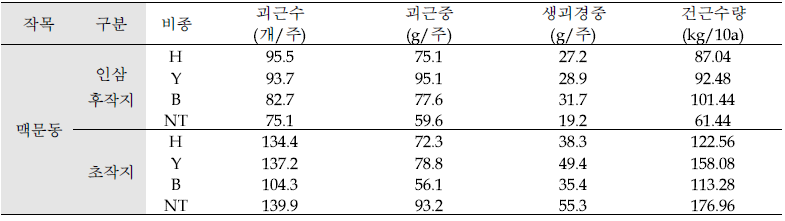 인삼 후작지 및 초작지에 식재한 ‘맥문동’ 생육 및 수량(’19, 충북 금산)