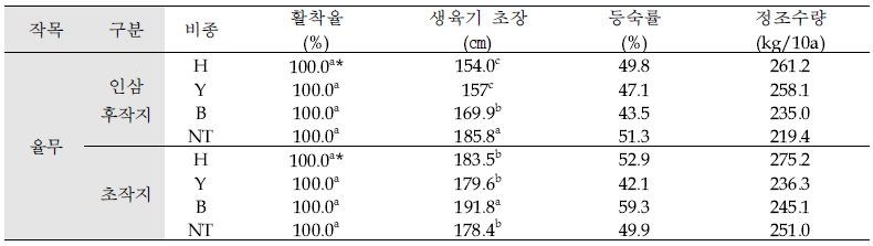 인삼 후작지 및 초작지에 식재한 ‘율무(의이인)’ 생육 및 수량(’19, 충북 금산)