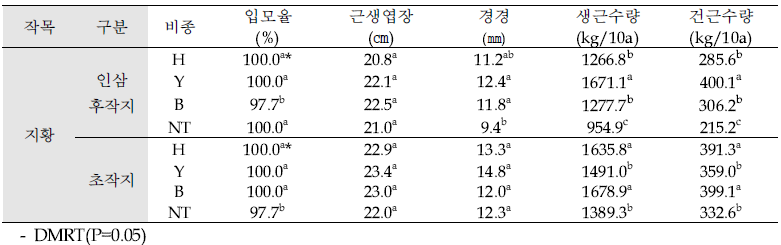 인삼 후작지 및 초작지에 식재한 ‘지황’ 생육 및 수량(’19, 충북 금산)