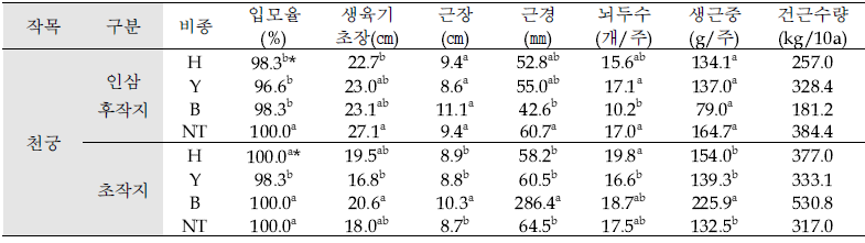 인삼 후작지 및 초작지에 식재한 ‘천궁’ 생육 및 수량(’19, 충북 금산)