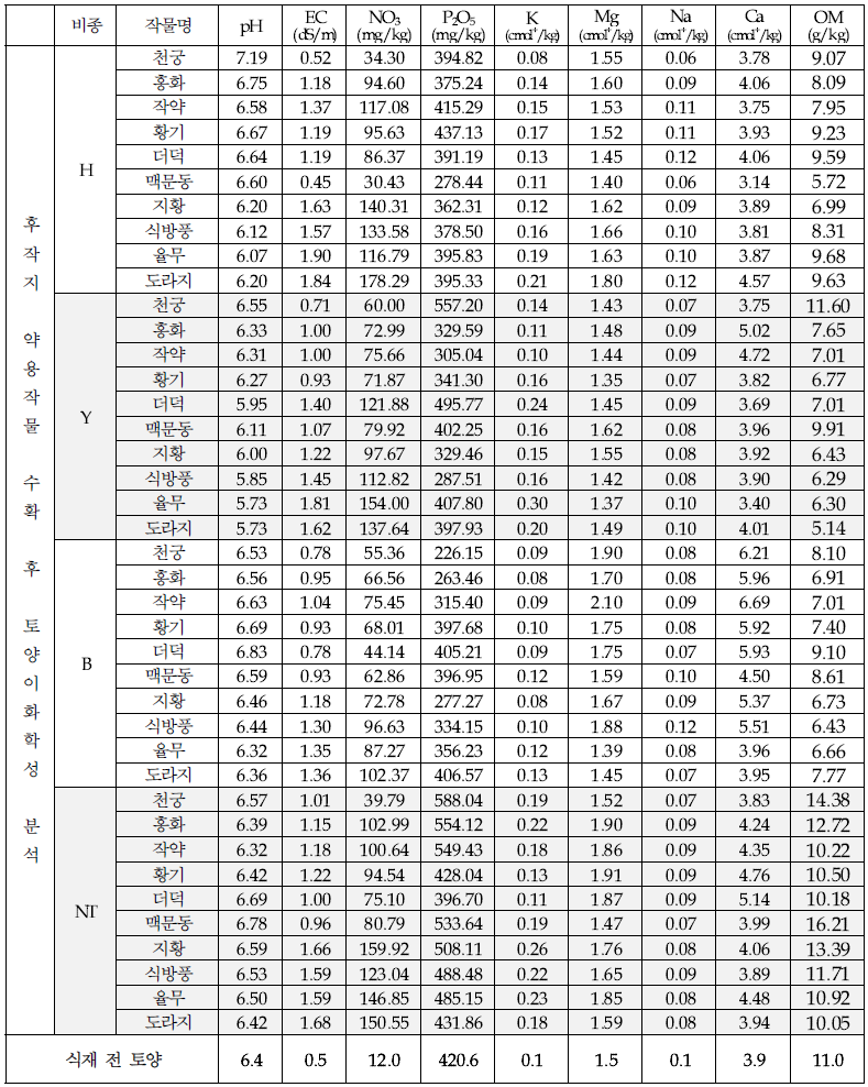 인삼후작지 약용작물 수확 후 토양이화학성 분석(’19, 충북 금산)