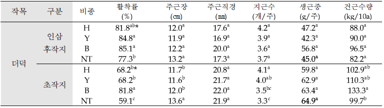 인삼 후작지 및 초작지에 식재한 ‘더덕’ 생육 및 수량(’20, 충북 음성)