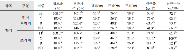 인삼 후작지 및 초작지에 식재한 ‘황기’ 생육 및 수량(’20, 충북 음성)