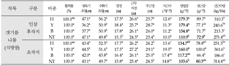 인삼 후작지 및 초작지에 식재한 ‘갯기름나물(식방풍)’ 생육 및 수량(’20, 충북 음성)