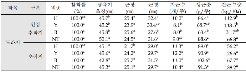 인삼 후작지 및 초작지에 식재한 ‘도라지’ 생육 및 수량(’20, 충북 음성)