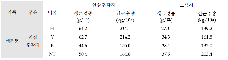 인삼 후작지 및 초작지에 식재한 ‘맥문동’ 생육 및 수량(’20, 충북 음성)