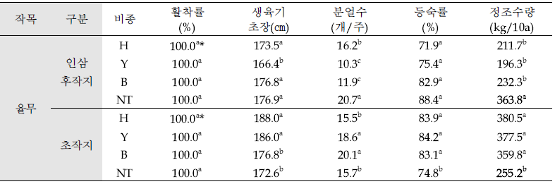 인삼 후작지 및 초작지에 식재한 ‘율무(의이인)’ 생육 및 수량(’20, 충북 음성)