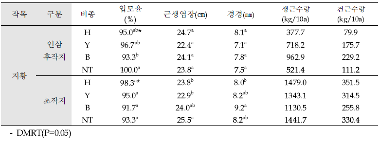 인삼 후작지 및 초작지에 식재한 ‘지황’ 생육 및 수량(’20, 충북 음성)